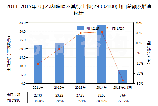 2011-2015年3月乙內(nèi)酰脲及其衍生物(29332100)出口總額及增速統(tǒng)計(jì)